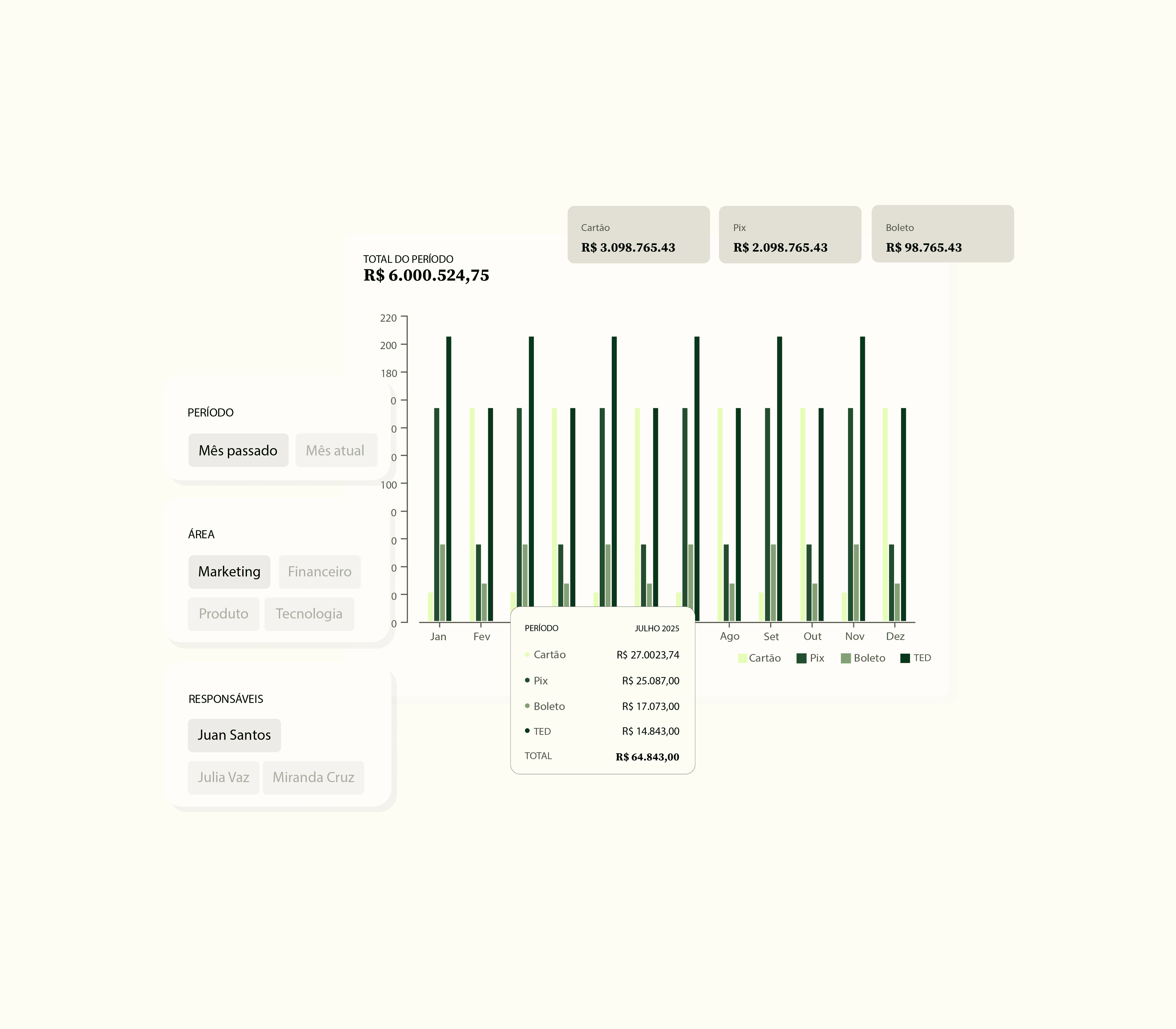 Painel com gráfico de despesas por tipo e área